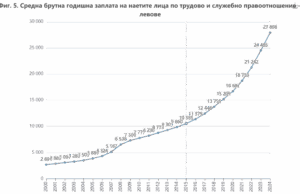 Средната брутна заплата у нас расте с 13,9% през 2024 г.