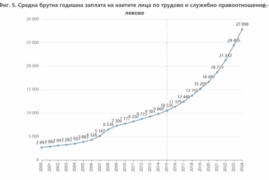 Средната брутна заплата у нас расте с 13,9% през 2024 г.