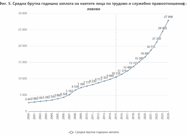 Средната брутна заплата у нас расте с 13,9% през 2024 г.
