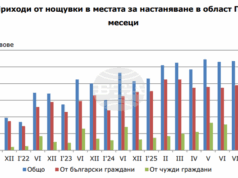 На близо 11 милиона лева възлизат приходите от нощувки в област Пловдив през месец септември На близо 11 милиона лева възлизат приходите от нощувки в област Пловдив през месец септември
