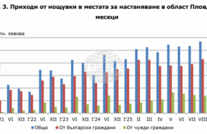 На близо 11 милиона лева възлизат приходите от нощувки в област Пловдив през месец септември