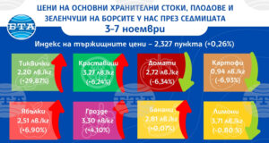 Повечето основни хранителни стоки и плодове поскъпват на борсите у нас тази седмица, но цените на зеленчуците предимно спадат, по данни на ДКСБТ