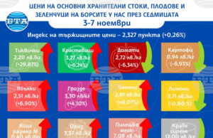 Повечето основни хранителни стоки и плодове поскъпват на борсите у нас тази седмица, но цените на зеленчуците предимно спадат, по данни на ДКСБТ