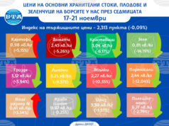 Продължава спадът на цените на плодовете и зеленчуците на борсите у нас и тази седмица, сочат данните на ДКСБТ