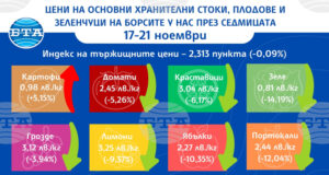 Продължава спадът на цените на плодовете и зеленчуците на борсите у нас и тази седмица, сочат данните на ДКСБТ