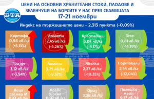 Продължава спадът на цените на плодовете и зеленчуците на борсите у нас и тази седмица, сочат данните на ДКСБТ