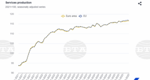 Производството в сектора на услугите в ЕС спада с 0,2 на сто в ЕС и нараства с 0,1 на сто в еврозоната през август 2025 г.