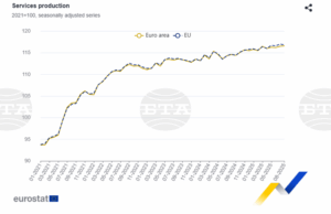 Производството в сектора на услугите в ЕС спада с 0,2 на сто в ЕС и нараства с 0,1 на сто в еврозоната през август 2025 г.