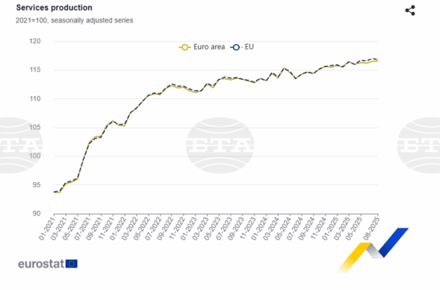 Производството в сектора на услугите в ЕС спада с 0,2 Производството в сектора на услугите в ЕС спада с 0,2 на сто в ЕС и нараства с 0,1 на сто в еврозоната през август 2025 г.