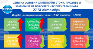 Тиквичките и краставиците продължават да поскъпват по борсите у нас, сочат данните на ДКСБТ за тази седмица