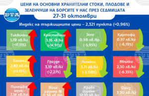 Тиквичките и краставиците продължават да поскъпват по борсите у нас, сочат данните на ДКСБТ за тази седмица