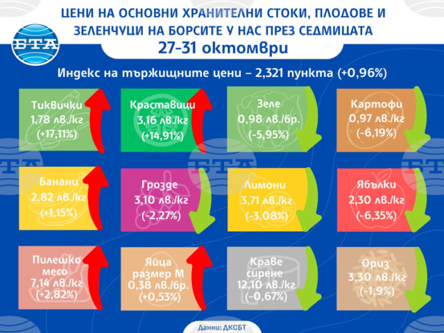 Тиквичките и краставиците продължават да поскъпват по борсите у нас, сочат данните на ДКСБТ за тази седмица