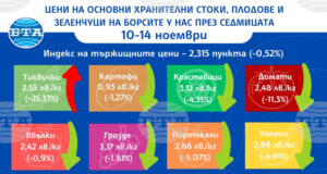 Цените на плодовете и зеленчуците у нас се понижават, показват данни на ДКСБТ