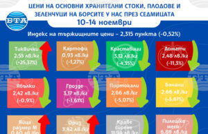 Цените на плодовете и зеленчуците у нас се понижават, показват данни на ДКСБТ