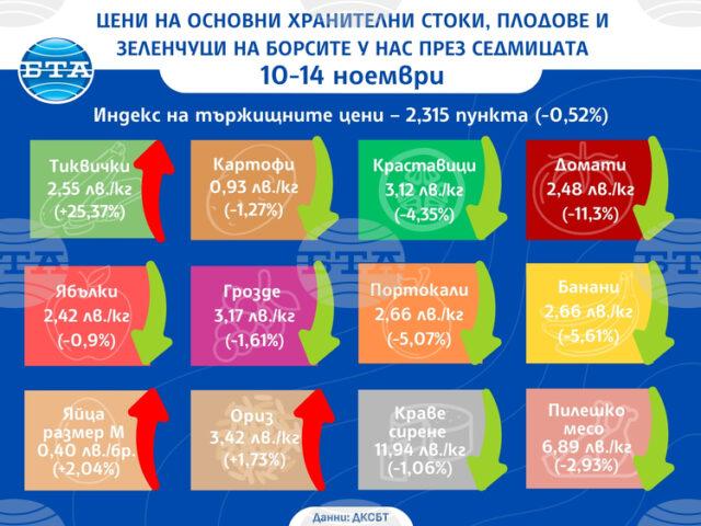 Цените на плодовете и зеленчуците у нас се понижават Цените на плодовете и зеленчуците у нас се понижават, показват данни на ДКСБТ