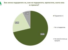 71,3% от българите подкрепят протестите: Изследване на „Мяра“ очертава обществените нагласи