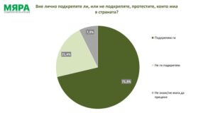71,3% от българите подкрепят протестите: Изследване на „Мяра“ очертава обществените нагласи