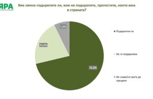 71,3% от българите подкрепят протестите: Изследване на „Мяра“ очертава обществените нагласи