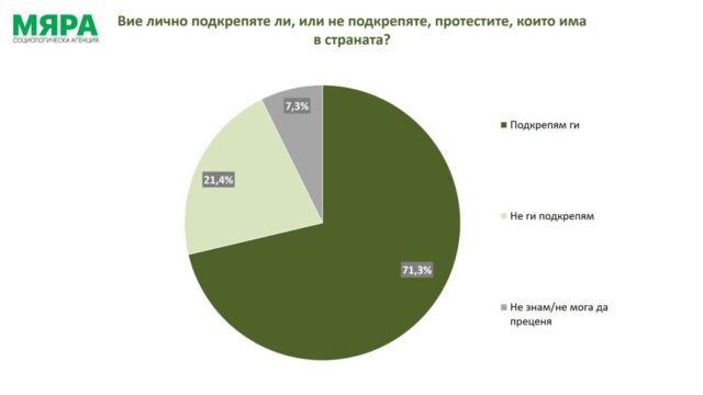 71,3% от българите подкрепят протестите: Изследване на „Мяра“ очертава обществените 71,3% от българите подкрепят протестите: Изследване на „Мяра“ очертава обществените нагласи