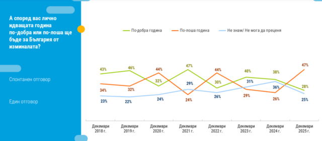 Проучване "Тренд"