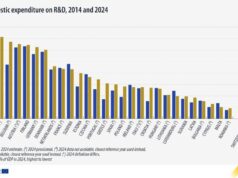 България е на дъното на европейската класация по инвестиции в наука