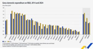 България е на дъното на европейската класация по инвестиции в наука