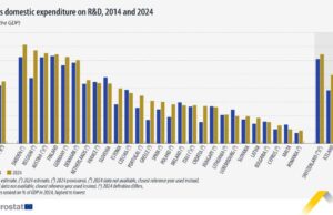 България е на дъното на европейската класация по инвестиции в наука