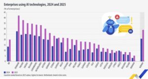 Българските компании наваксват с използването на ИИ. За какво се използва технологията най-често?