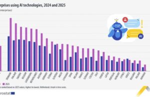 Българските компании наваксват с използването на ИИ. За какво се използва технологията най-често? Българските компании наваксват с използването на ИИ. За какво се използва технологията най-често?