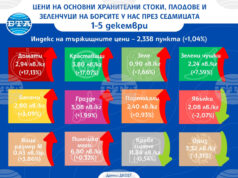 Доматите и краставиците поскъпват с над 17 процента на борсите у нас тази седмица, отчита ДКСБТ Доматите и краставиците поскъпват с над 17 процента на борсите у нас тази седмица, отчита ДКСБТ