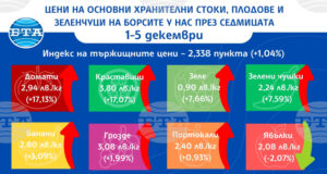 Доматите и краставиците поскъпват с над 17 процента на борсите у нас тази седмица, отчита ДКСБТ