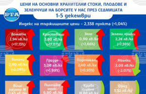 Доматите и краставиците поскъпват с над 17 процента на борсите у нас тази седмица, отчита ДКСБТ