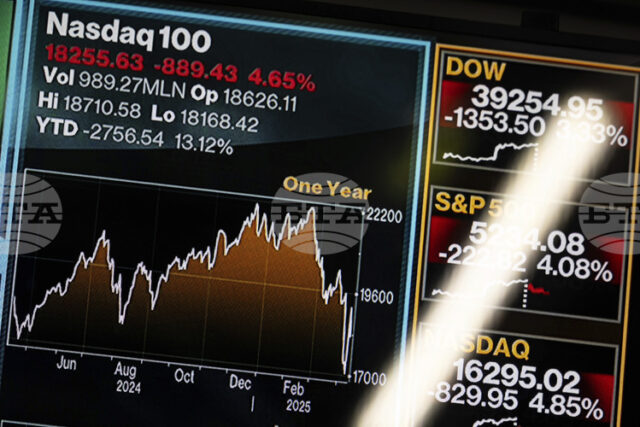 Понижението на технологичните акции натежа и Уолстрийт записа най-лошия си ден от три седмици