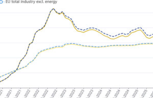 Производствените цени в България с рекорден ръст: Какво стои зад скока и има ли рискове от това?