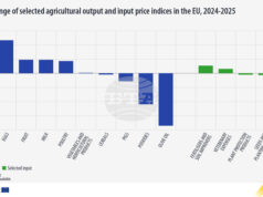 С 3 на сто са се повишили цените на селскостопанските продукти в ЕС през 2025 г., сочат данни на Евростат С 3 на сто са се повишили цените на селскостопанските продукти в ЕС през 2025 г., сочат данни на Евростат