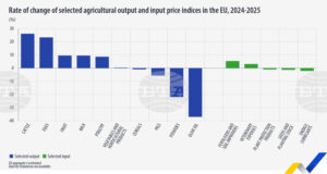С 3 на сто са се повишили цените на селскостопанските продукти в ЕС през 2025 г., сочат данни на Евростат