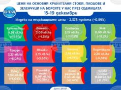 Ценовият индекс на храните на борсите у нас расте и тази седмица, сочат данните на Държавната комисия по стоковите борси и тържищата