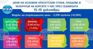 Ценовият индекс на храните на борсите у нас расте и тази седмица, сочат данните на Държавната комисия по стоковите борси и тържищата