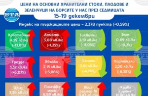 Ценовият индекс на храните на борсите у нас расте и тази седмица, сочат данните на Държавната комисия по стоковите борси и тържищата