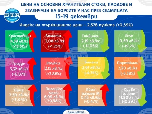 Ценовият индекс на храните на борсите у нас расте и Ценовият индекс на храните на борсите у нас расте и тази седмица, сочат данните на Държавната комисия по стоковите борси и тържищата