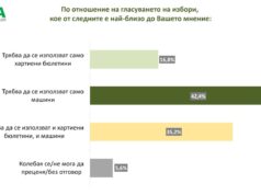 „Мяра“: 42,4% искат изцяло машинен вот
