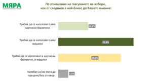 „Мяра“: 42,4% искат изцяло машинен вот