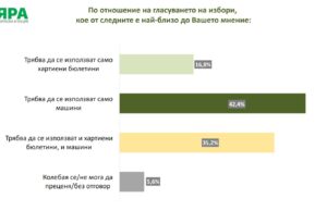 „Мяра“: 42,4% искат изцяло машинен вот