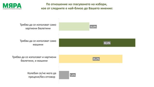 „Мяра“: 42,4% искат изцяло машинен вот „Мяра“: 42,4% искат изцяло машинен вот