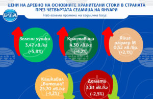 Стабилност при основните хранителни стоки и сезонен ръст при оранжерийните зеленчуци показва анализът на САПИ за цените на дребно у нас през седмицата