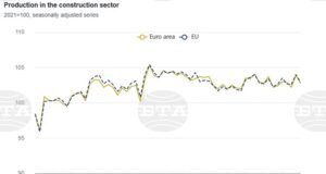 България е трета в ЕС по месечен ръст на строителната продукция през ноември, по данни на Евростат