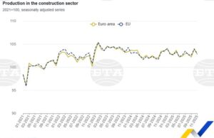 България е трета в ЕС по месечен ръст на строителната продукция през ноември, по данни на Евростат