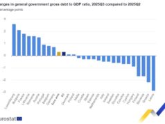 Външният дълг на България расте, но остава сред най-ниските в ЕС