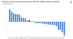 Външният дълг на България расте, но остава сред най-ниските в ЕС