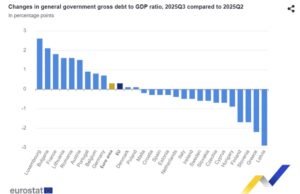 Външният дълг на България расте, но остава сред най-ниските в ЕС Външният дълг на България расте, но остава сред най-ниските в ЕС